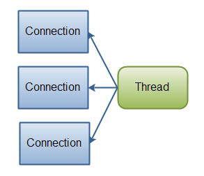 Java NIO: A single thread managing multiple connections.