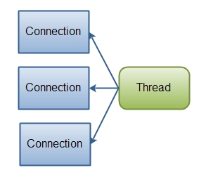 Java NIO: A single thread managing multiple connections.